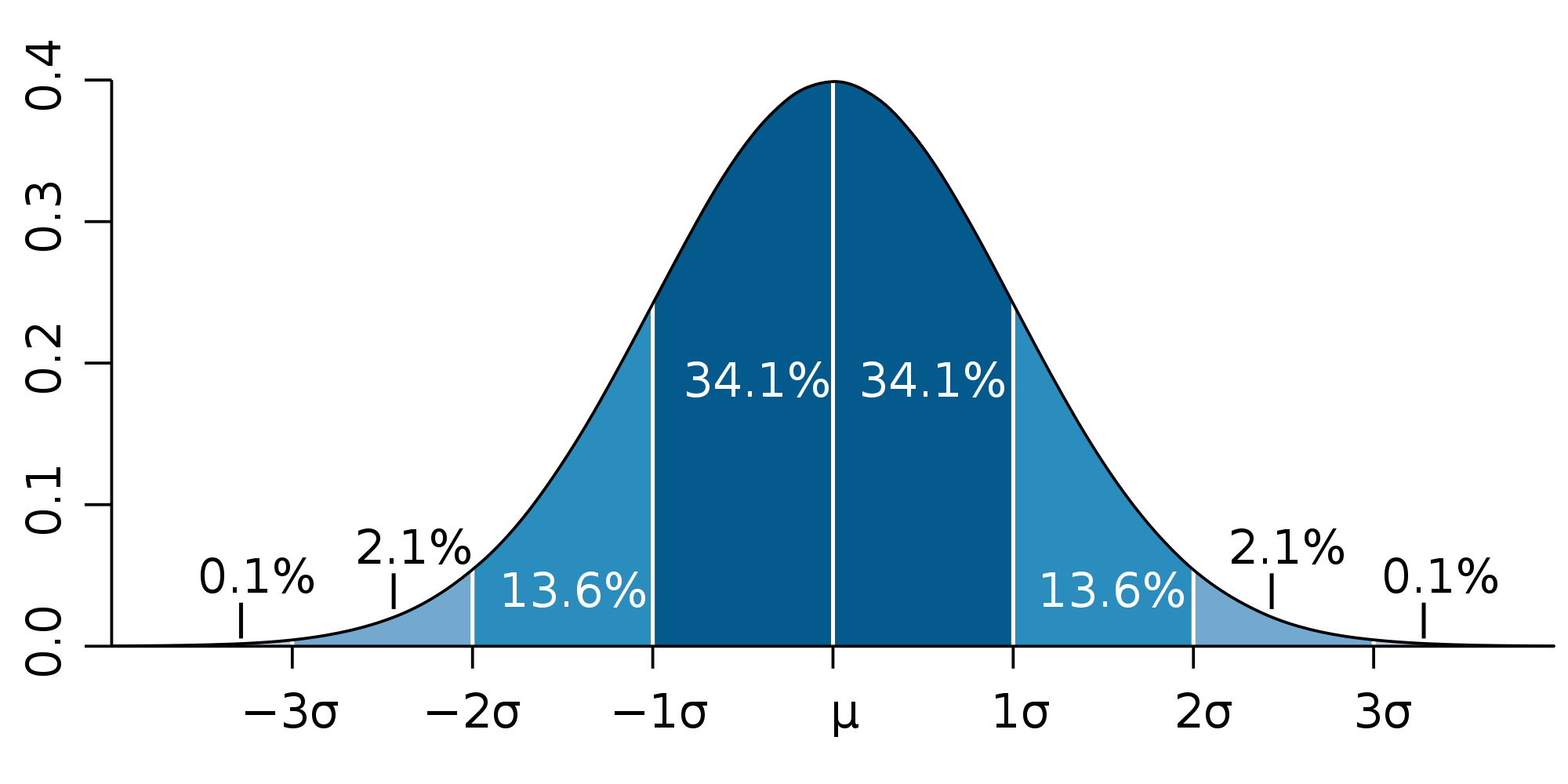 Normal curve